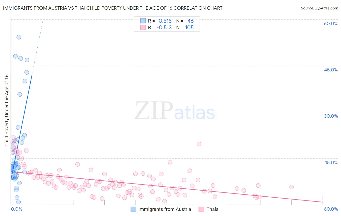 Immigrants from Austria vs Thai Child Poverty Under the Age of 16