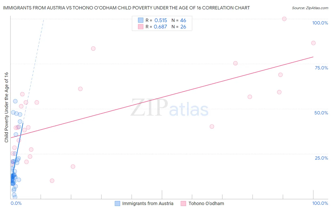 Immigrants from Austria vs Tohono O'odham Child Poverty Under the Age of 16