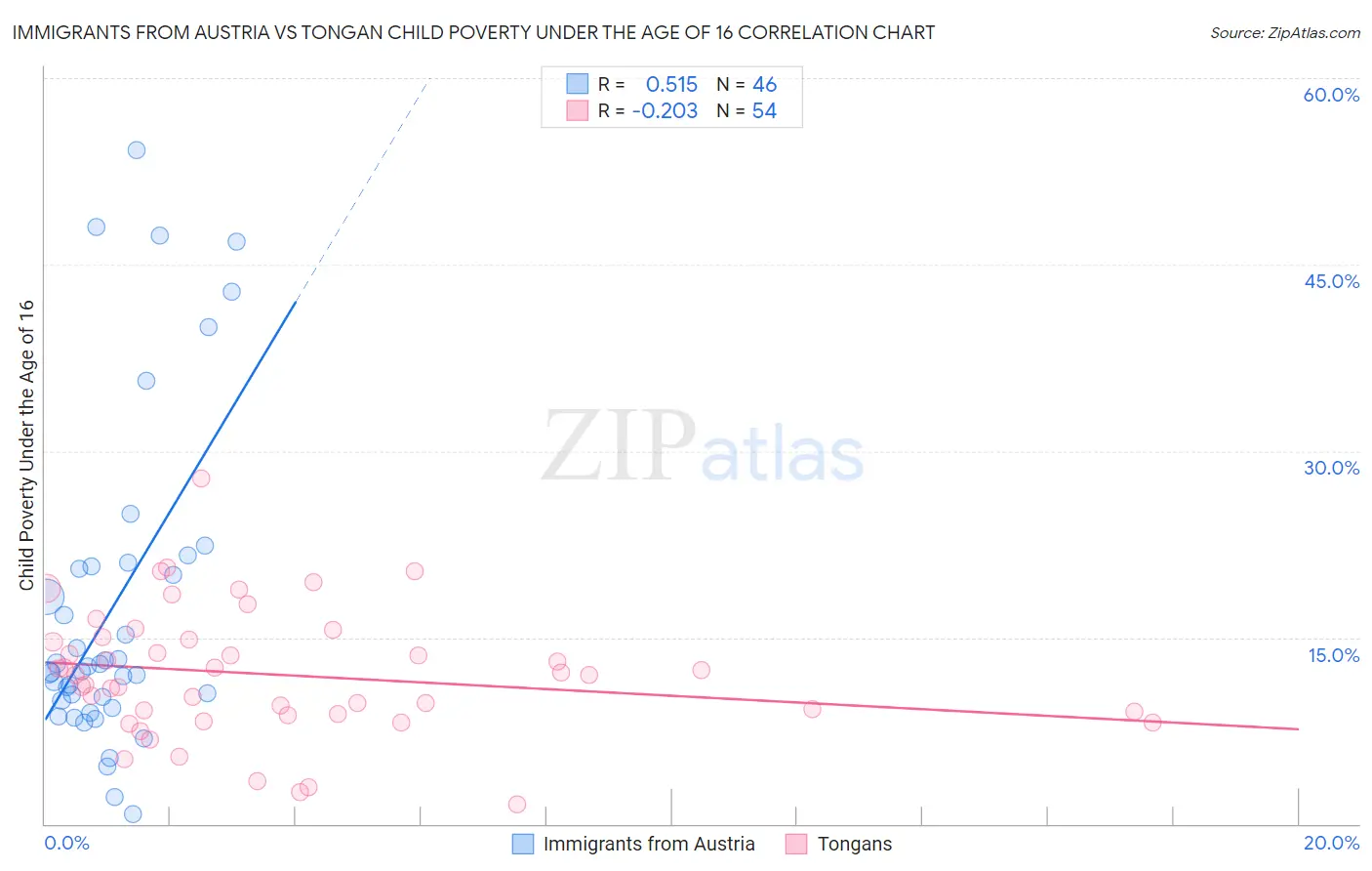 Immigrants from Austria vs Tongan Child Poverty Under the Age of 16