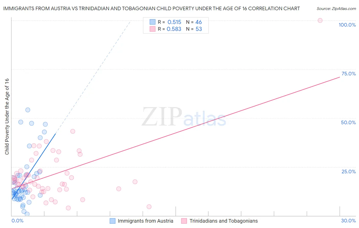 Immigrants from Austria vs Trinidadian and Tobagonian Child Poverty Under the Age of 16