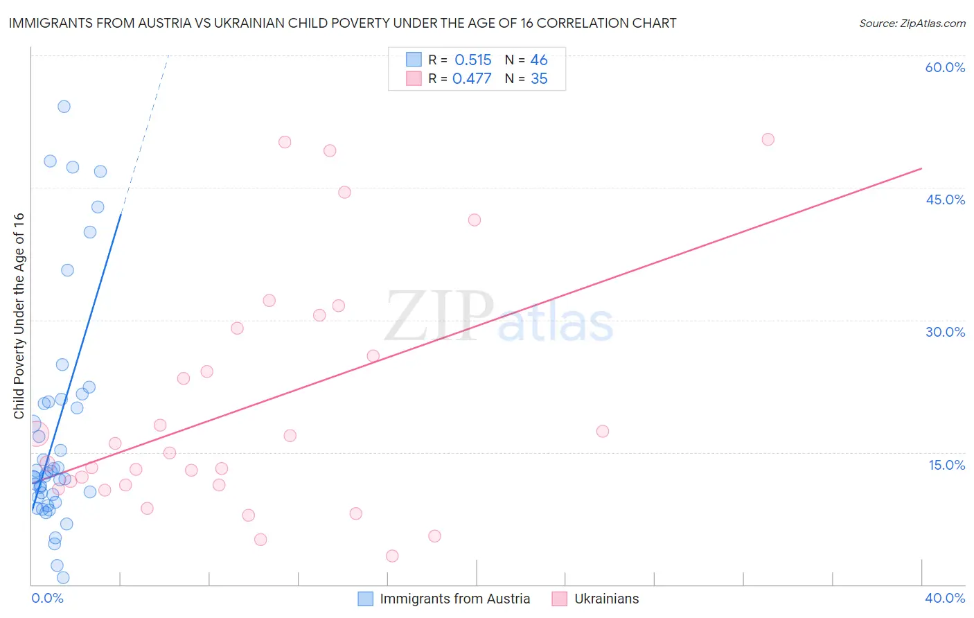Immigrants from Austria vs Ukrainian Child Poverty Under the Age of 16