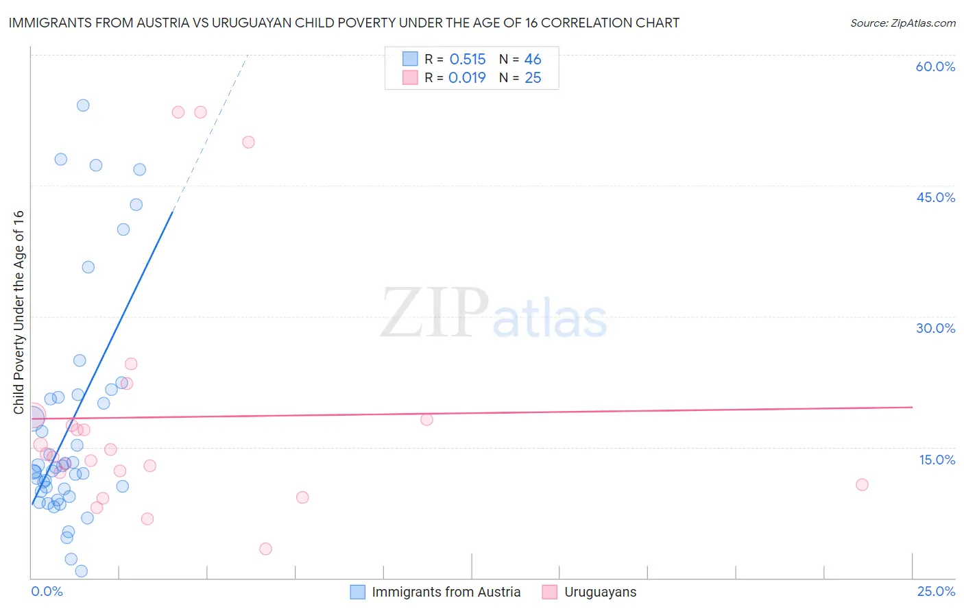 Immigrants from Austria vs Uruguayan Child Poverty Under the Age of 16