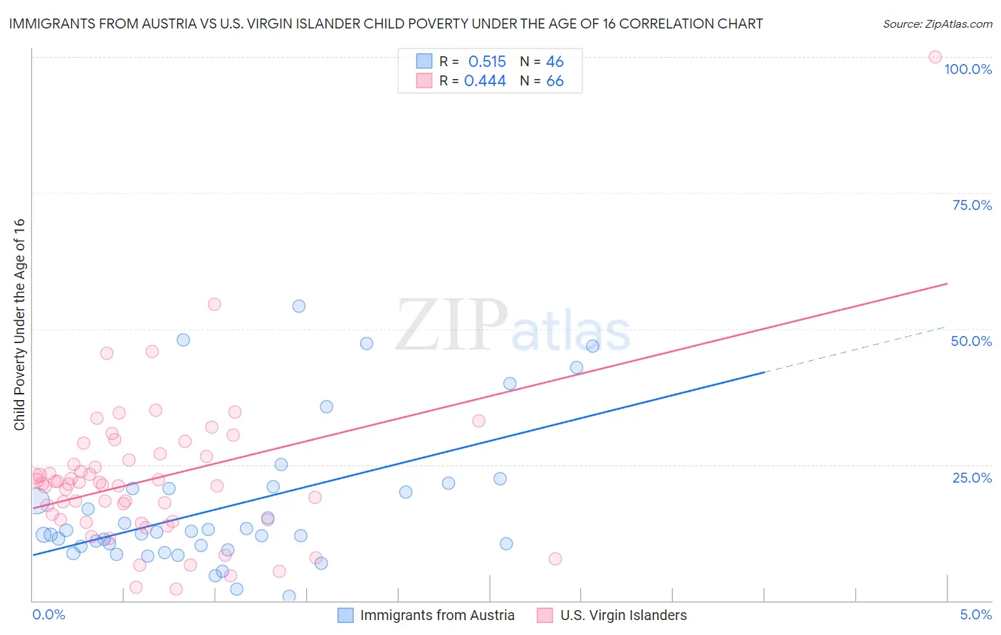 Immigrants from Austria vs U.S. Virgin Islander Child Poverty Under the Age of 16