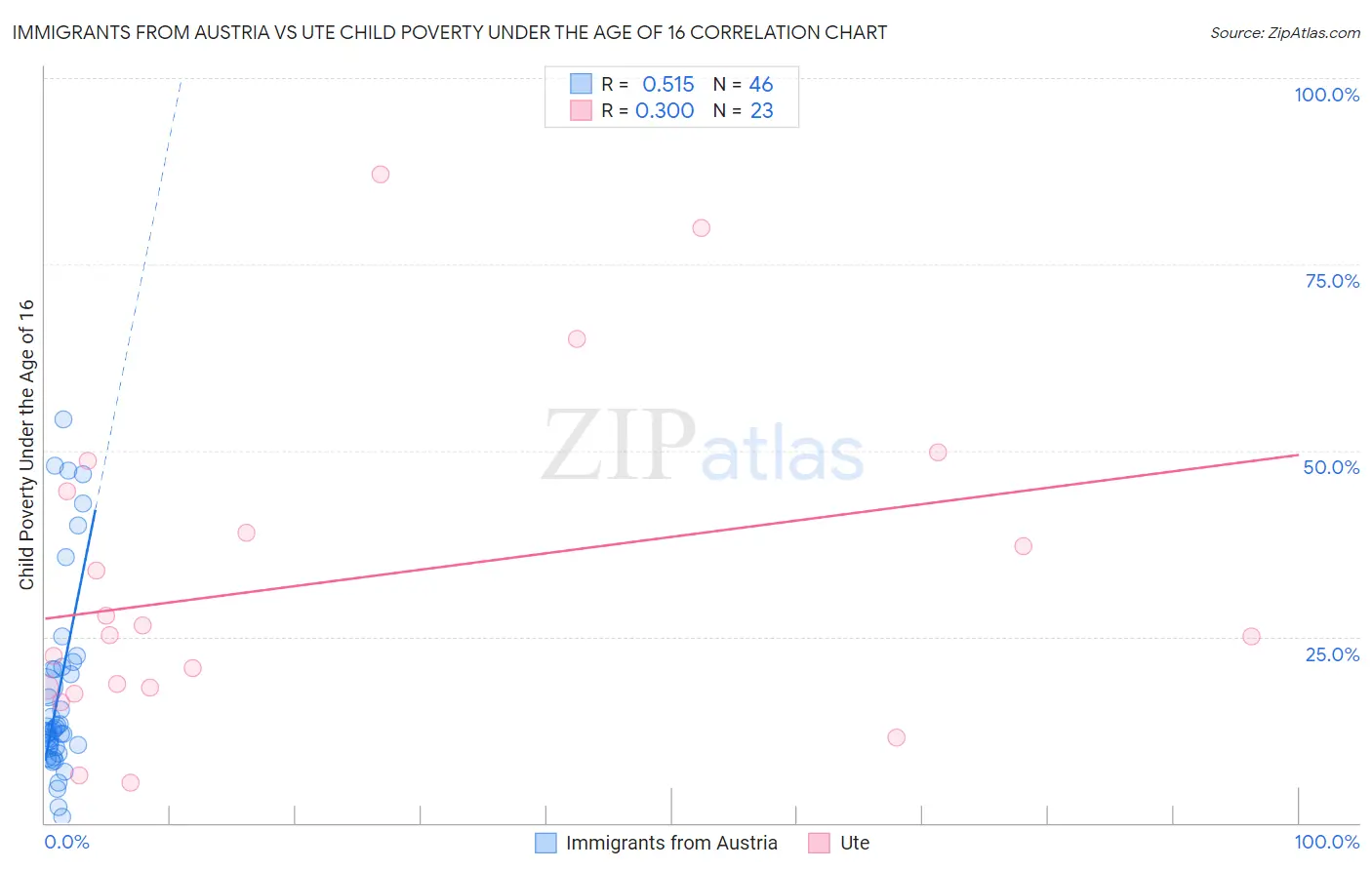 Immigrants from Austria vs Ute Child Poverty Under the Age of 16