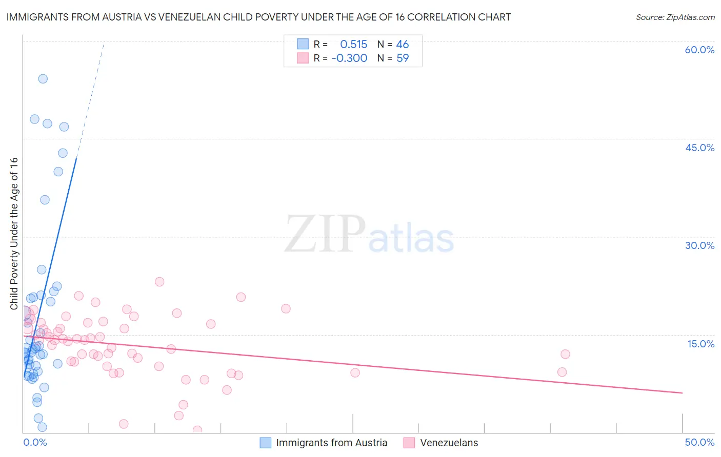 Immigrants from Austria vs Venezuelan Child Poverty Under the Age of 16