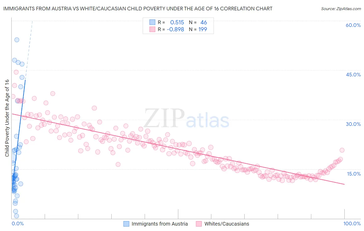 Immigrants from Austria vs White/Caucasian Child Poverty Under the Age of 16