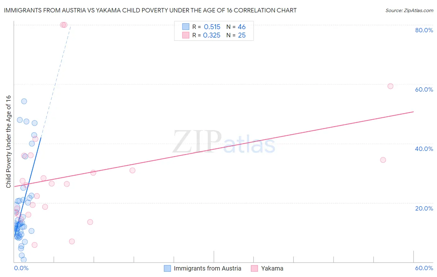 Immigrants from Austria vs Yakama Child Poverty Under the Age of 16