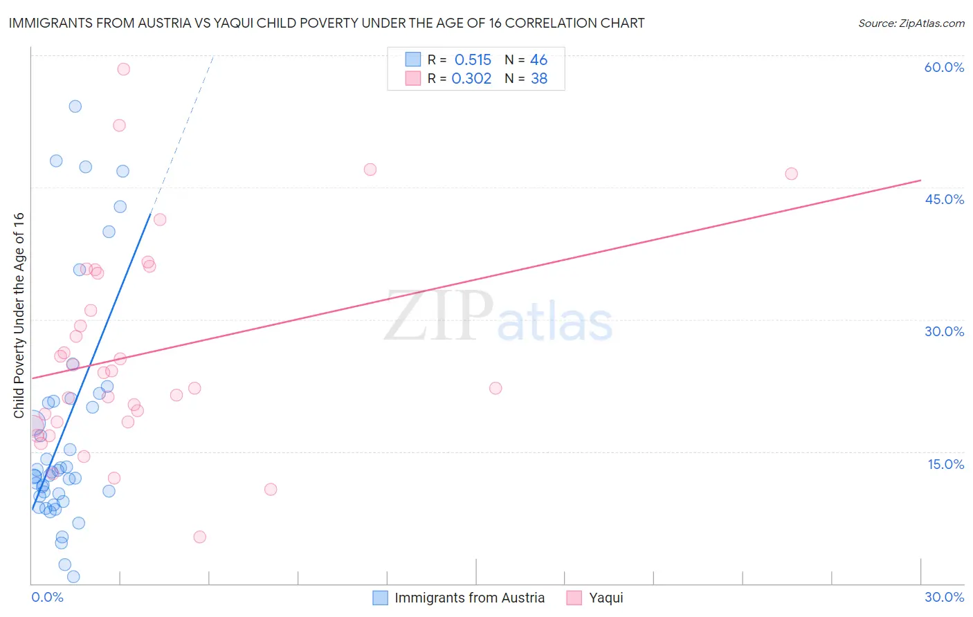 Immigrants from Austria vs Yaqui Child Poverty Under the Age of 16