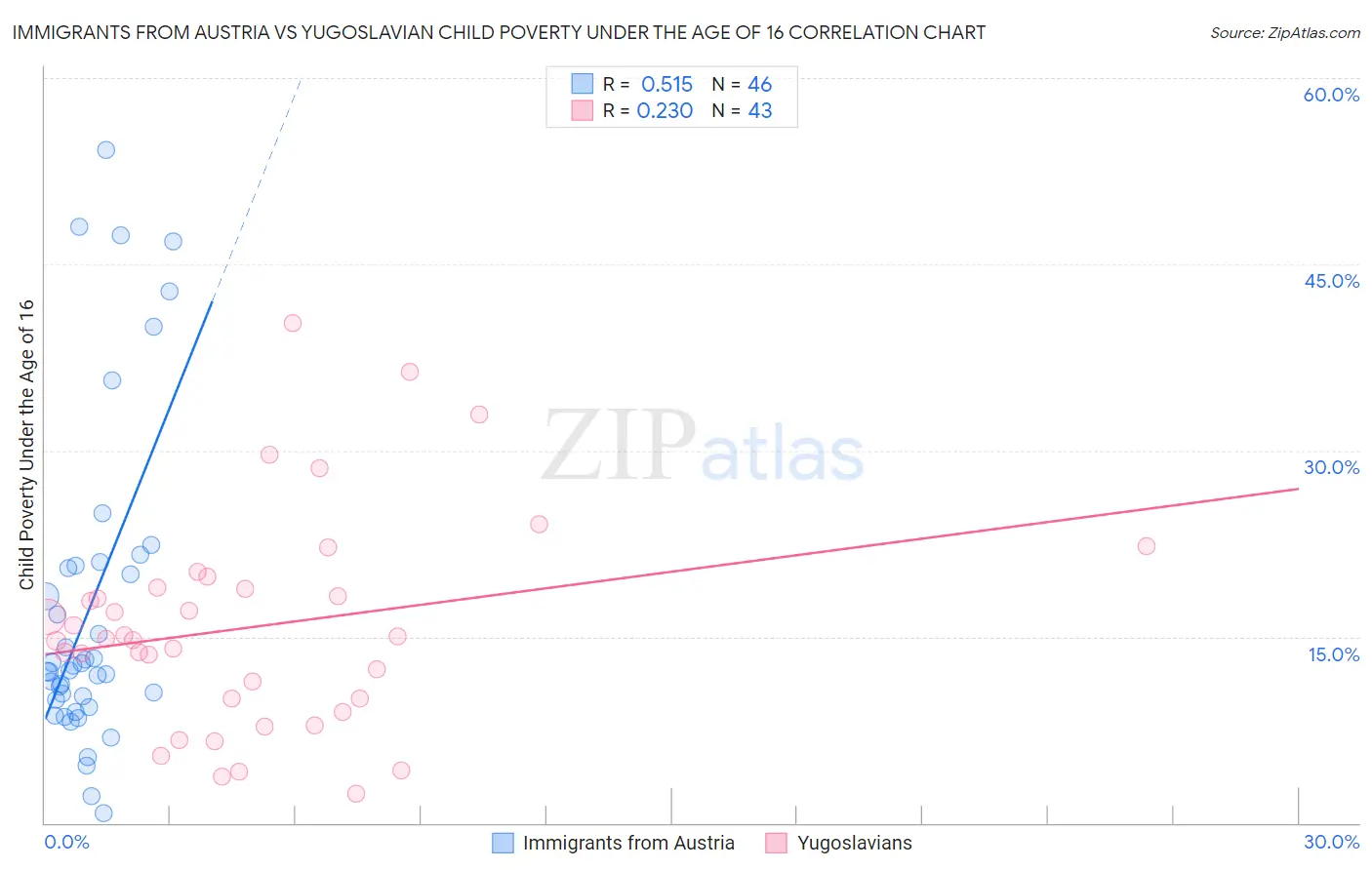 Immigrants from Austria vs Yugoslavian Child Poverty Under the Age of 16