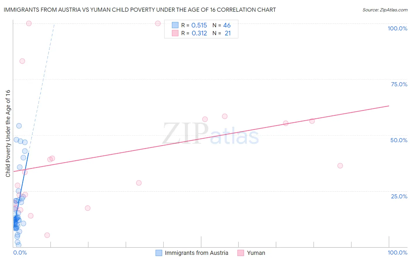 Immigrants from Austria vs Yuman Child Poverty Under the Age of 16