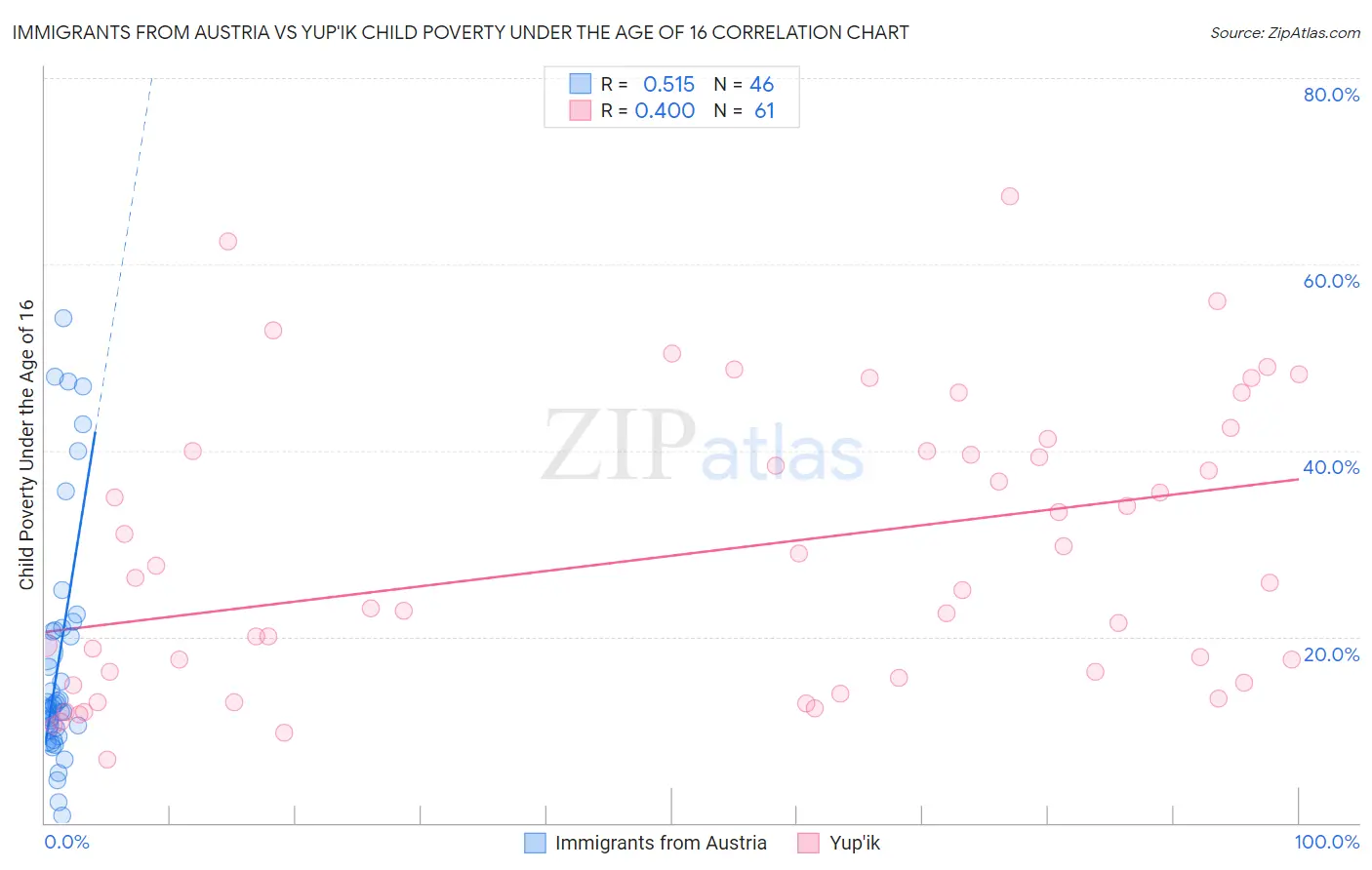 Immigrants from Austria vs Yup'ik Child Poverty Under the Age of 16