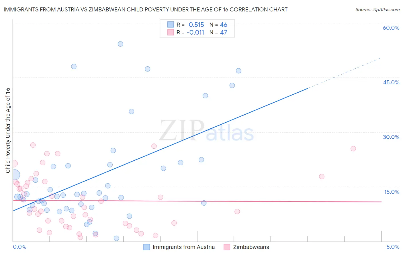 Immigrants from Austria vs Zimbabwean Child Poverty Under the Age of 16