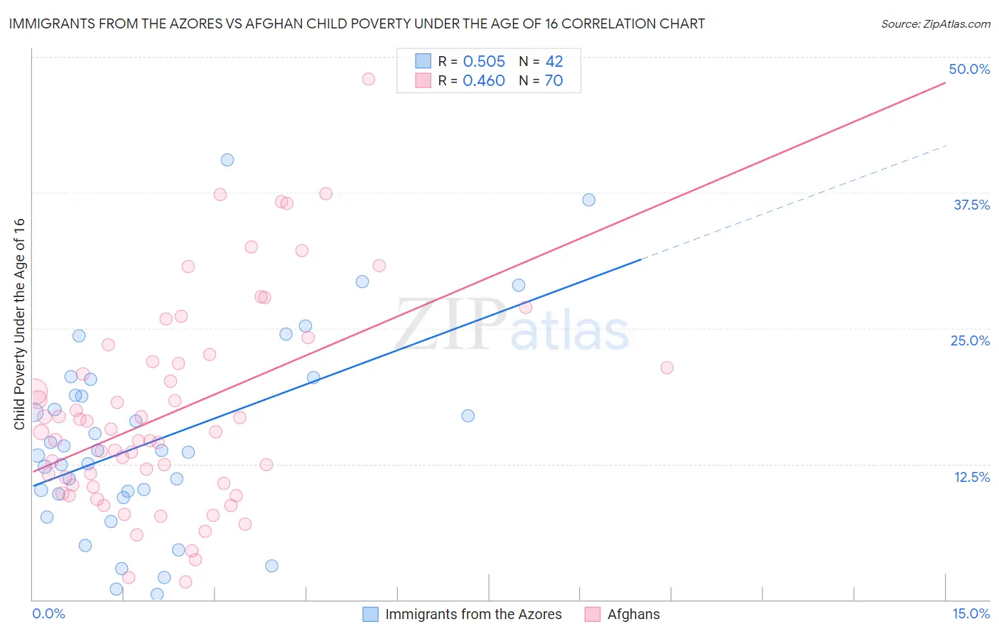 Immigrants from the Azores vs Afghan Child Poverty Under the Age of 16