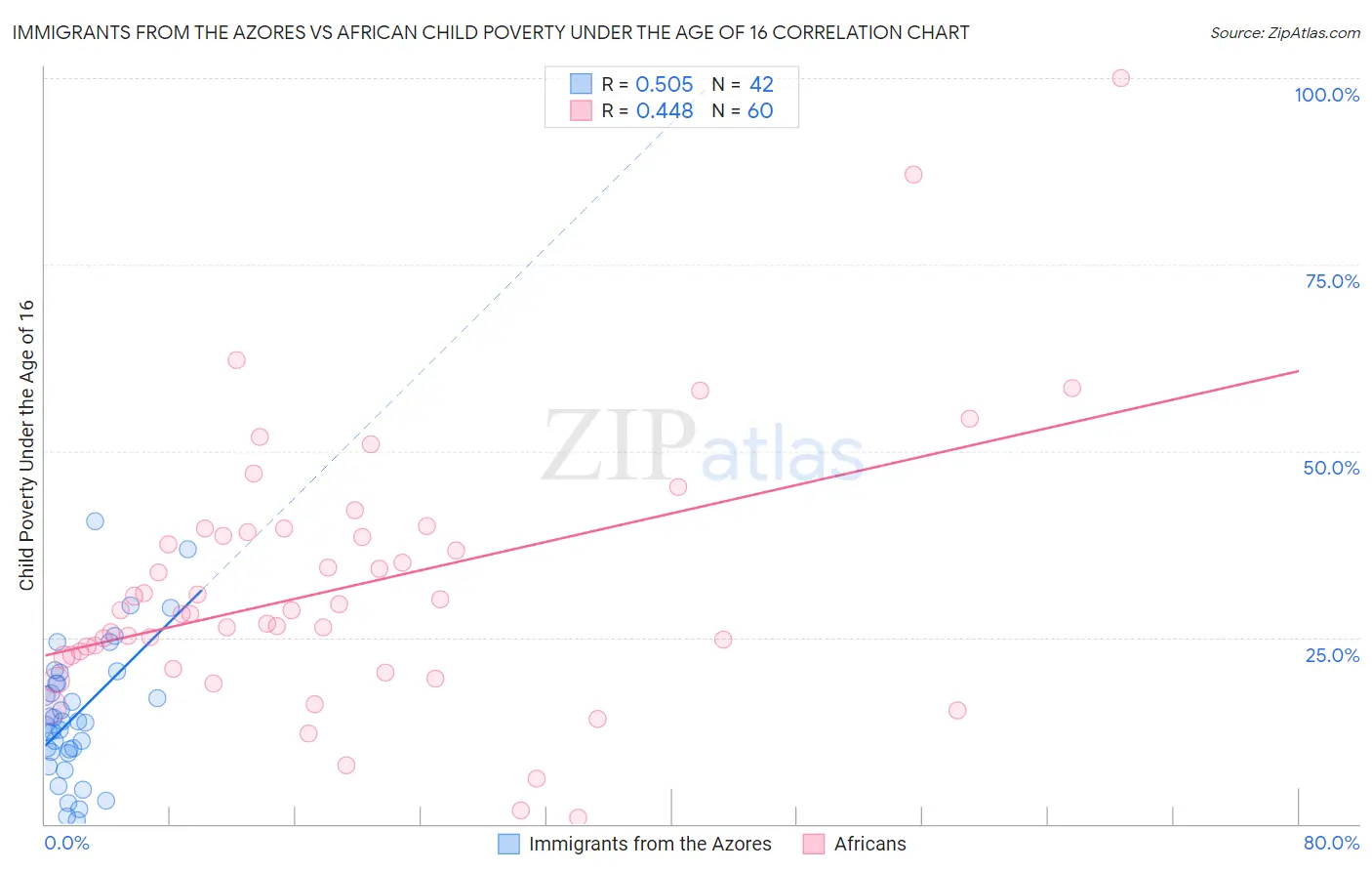 Immigrants from the Azores vs African Child Poverty Under the Age of 16
