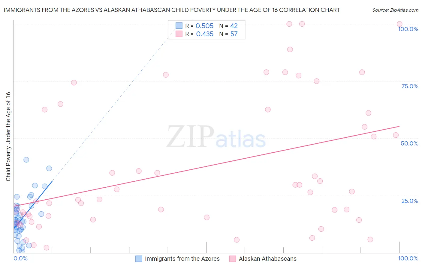 Immigrants from the Azores vs Alaskan Athabascan Child Poverty Under the Age of 16