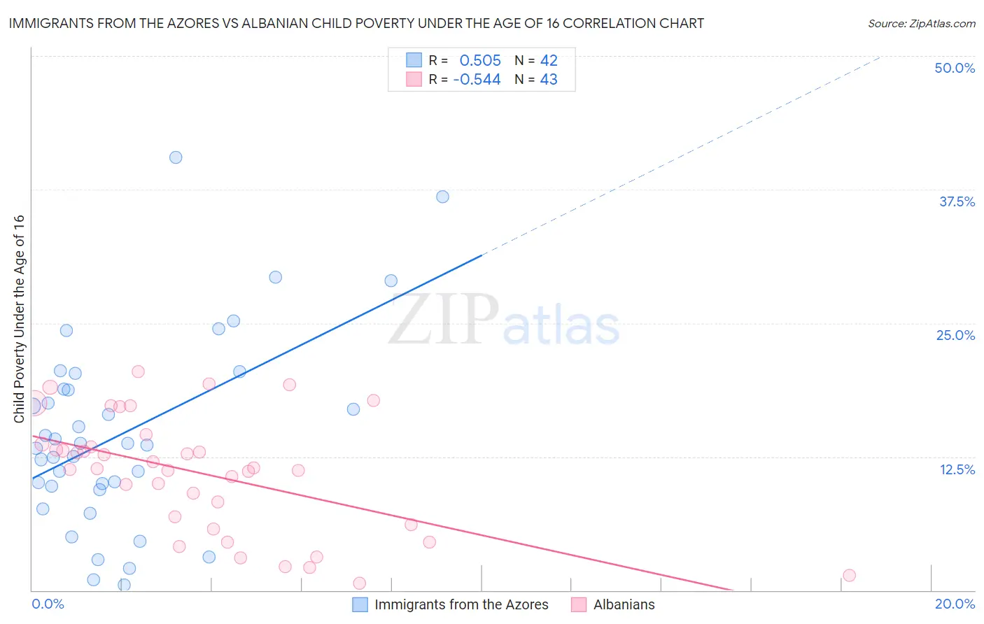 Immigrants from the Azores vs Albanian Child Poverty Under the Age of 16