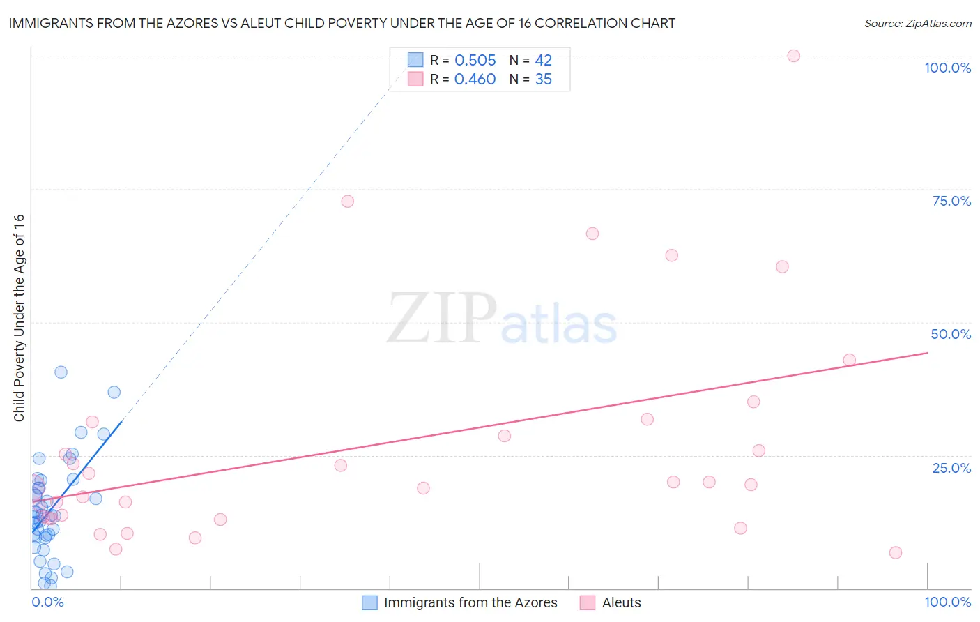 Immigrants from the Azores vs Aleut Child Poverty Under the Age of 16