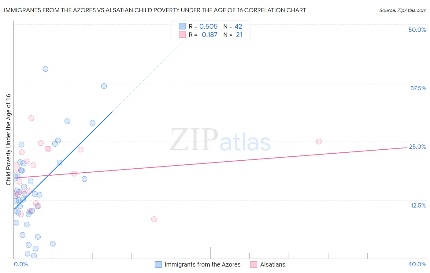 Immigrants from the Azores vs Alsatian Child Poverty Under the Age of 16