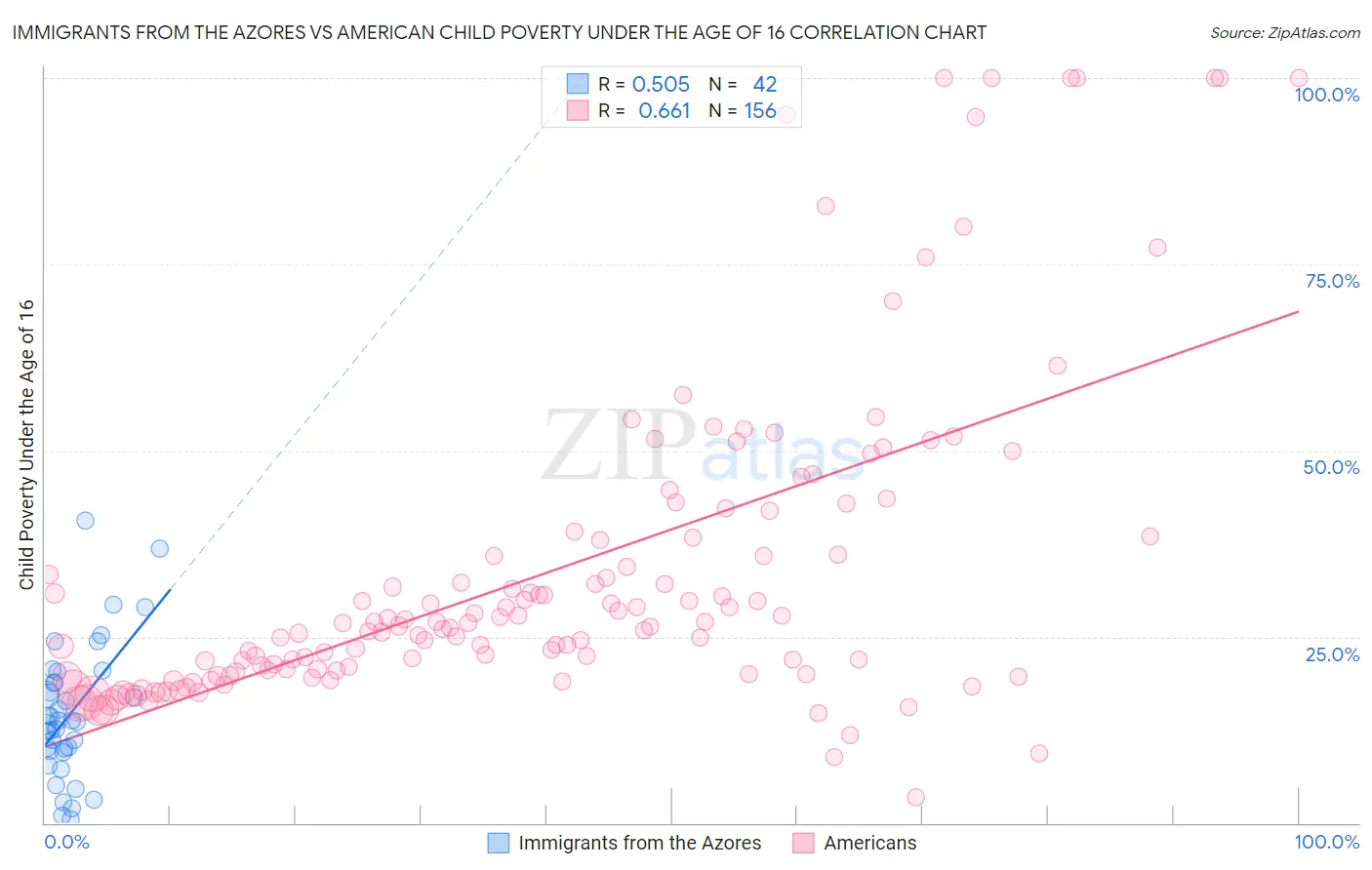 Immigrants from the Azores vs American Child Poverty Under the Age of 16