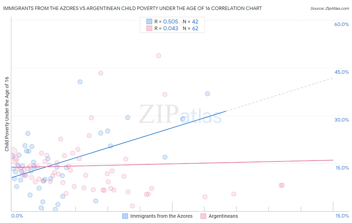 Immigrants from the Azores vs Argentinean Child Poverty Under the Age of 16