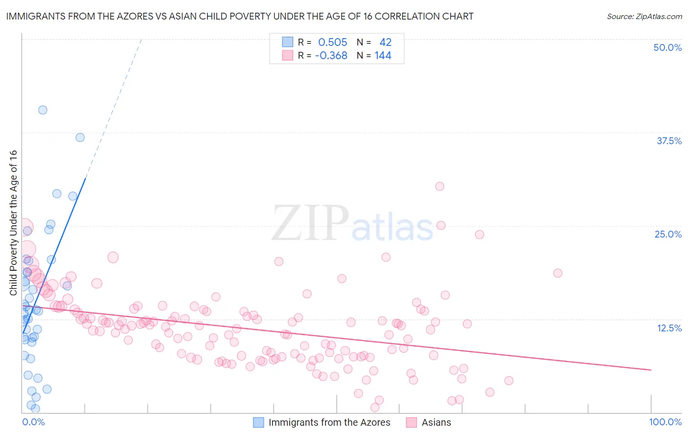 Immigrants from the Azores vs Asian Child Poverty Under the Age of 16