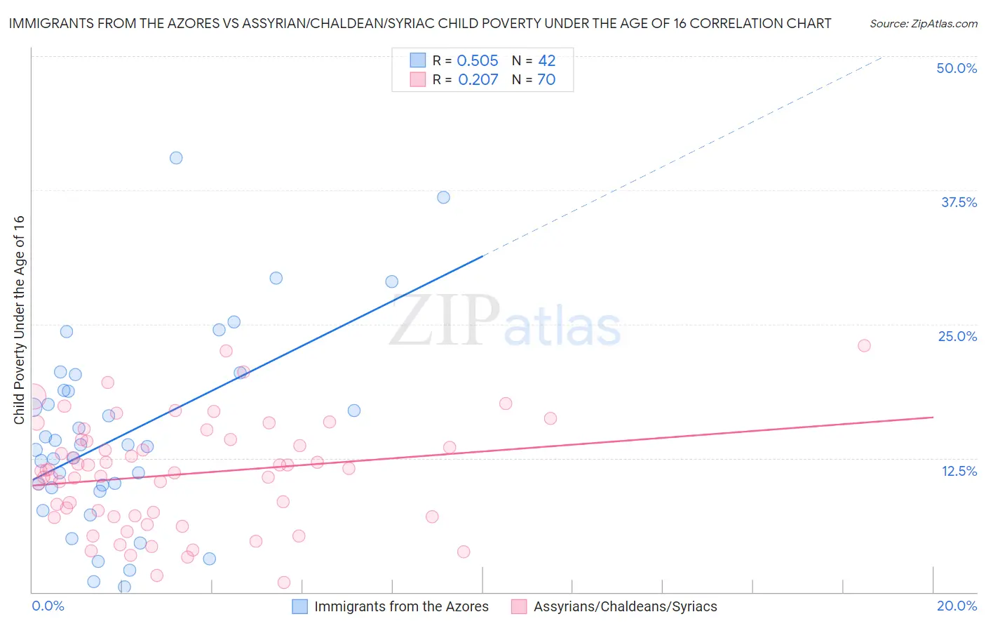Immigrants from the Azores vs Assyrian/Chaldean/Syriac Child Poverty Under the Age of 16