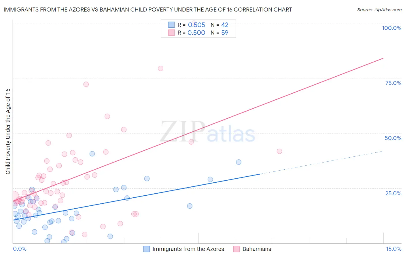Immigrants from the Azores vs Bahamian Child Poverty Under the Age of 16
