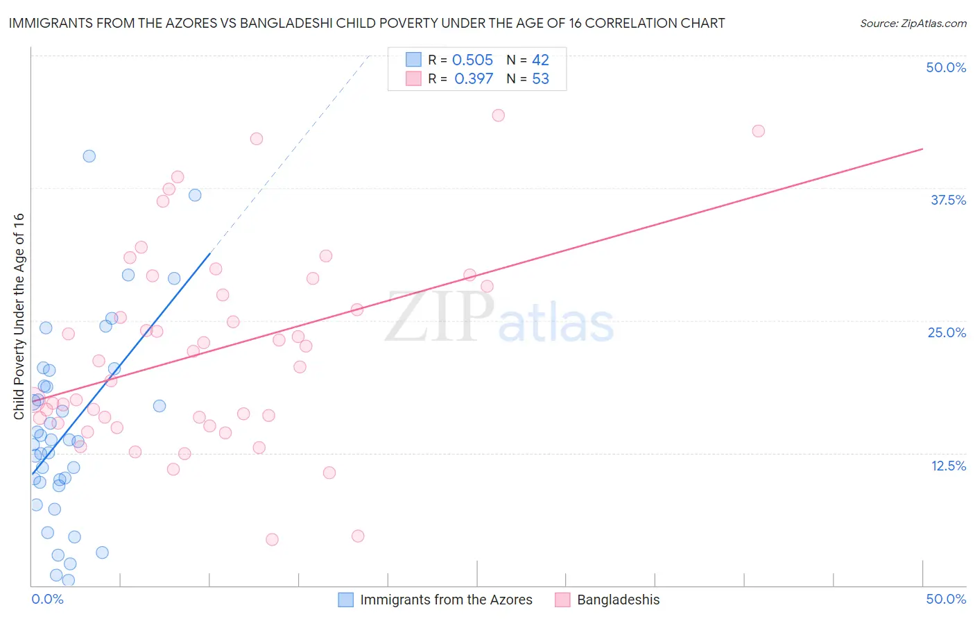 Immigrants from the Azores vs Bangladeshi Child Poverty Under the Age of 16