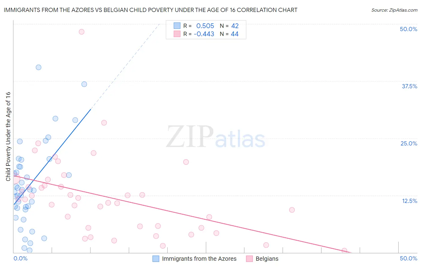 Immigrants from the Azores vs Belgian Child Poverty Under the Age of 16