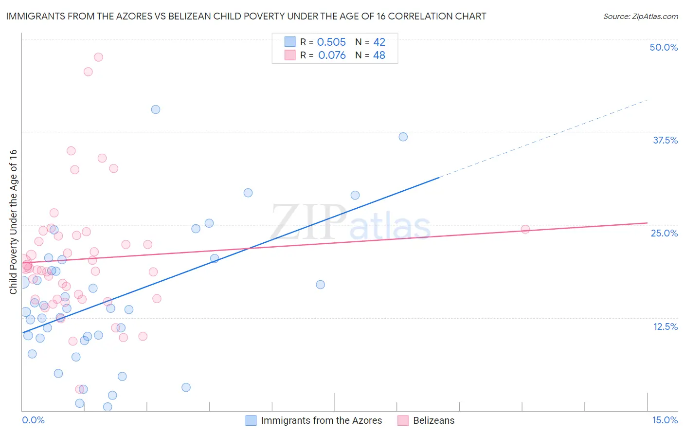 Immigrants from the Azores vs Belizean Child Poverty Under the Age of 16