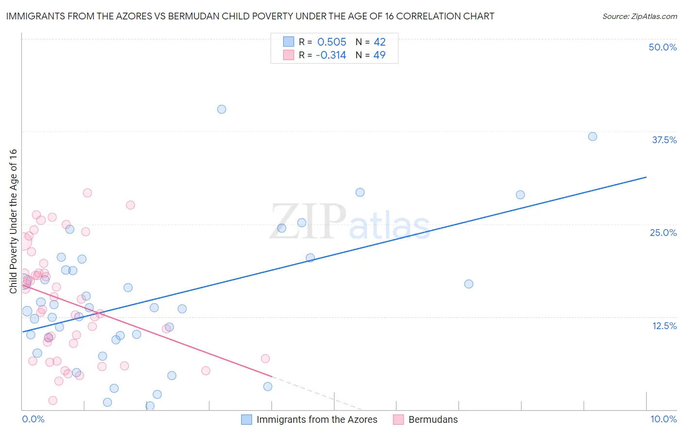 Immigrants from the Azores vs Bermudan Child Poverty Under the Age of 16