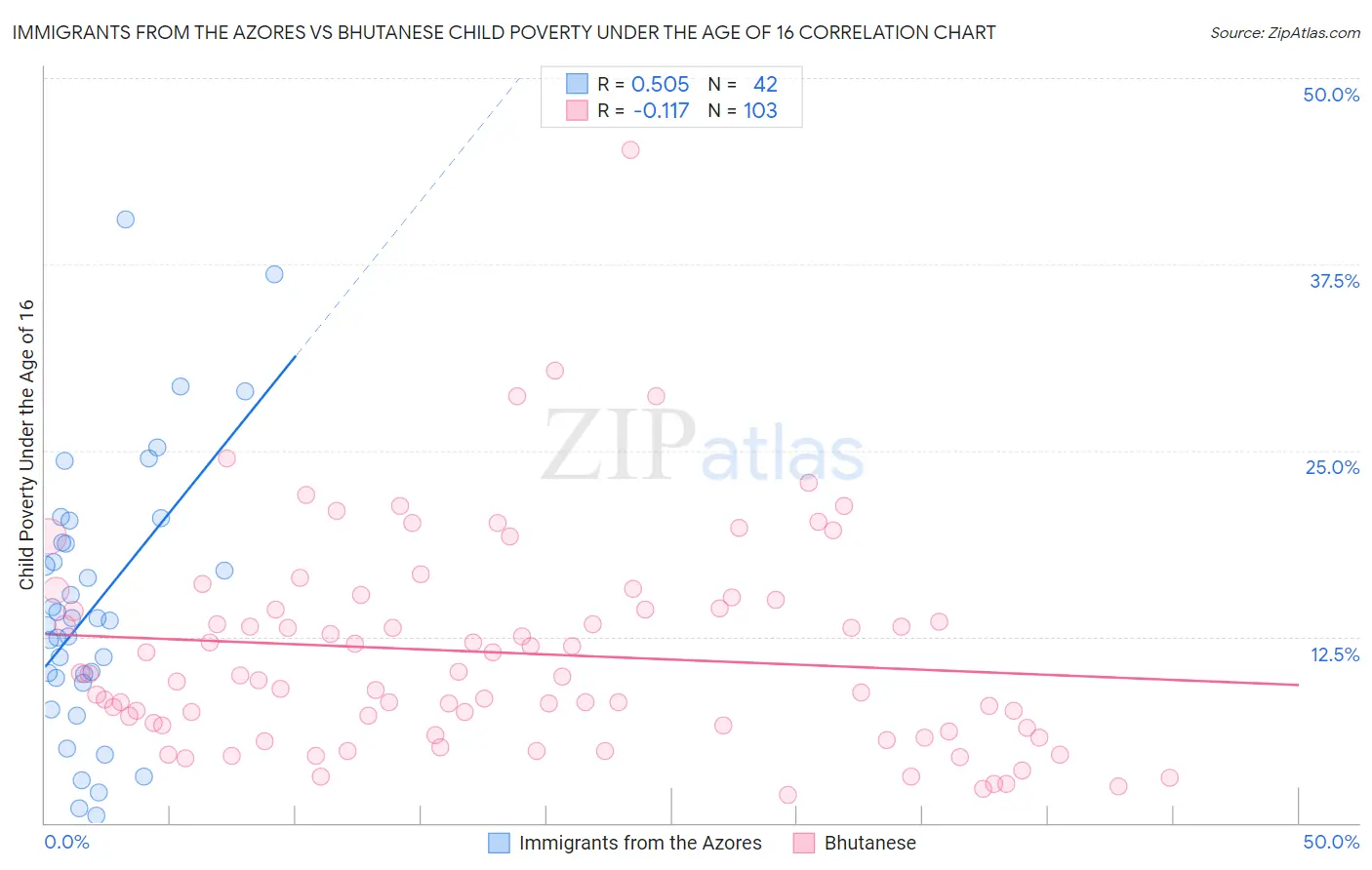 Immigrants from the Azores vs Bhutanese Child Poverty Under the Age of 16