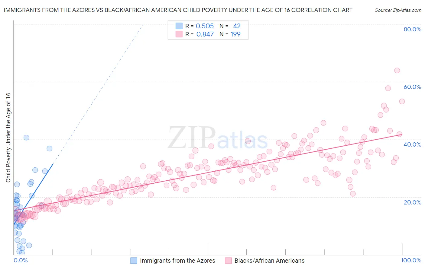 Immigrants from the Azores vs Black/African American Child Poverty Under the Age of 16