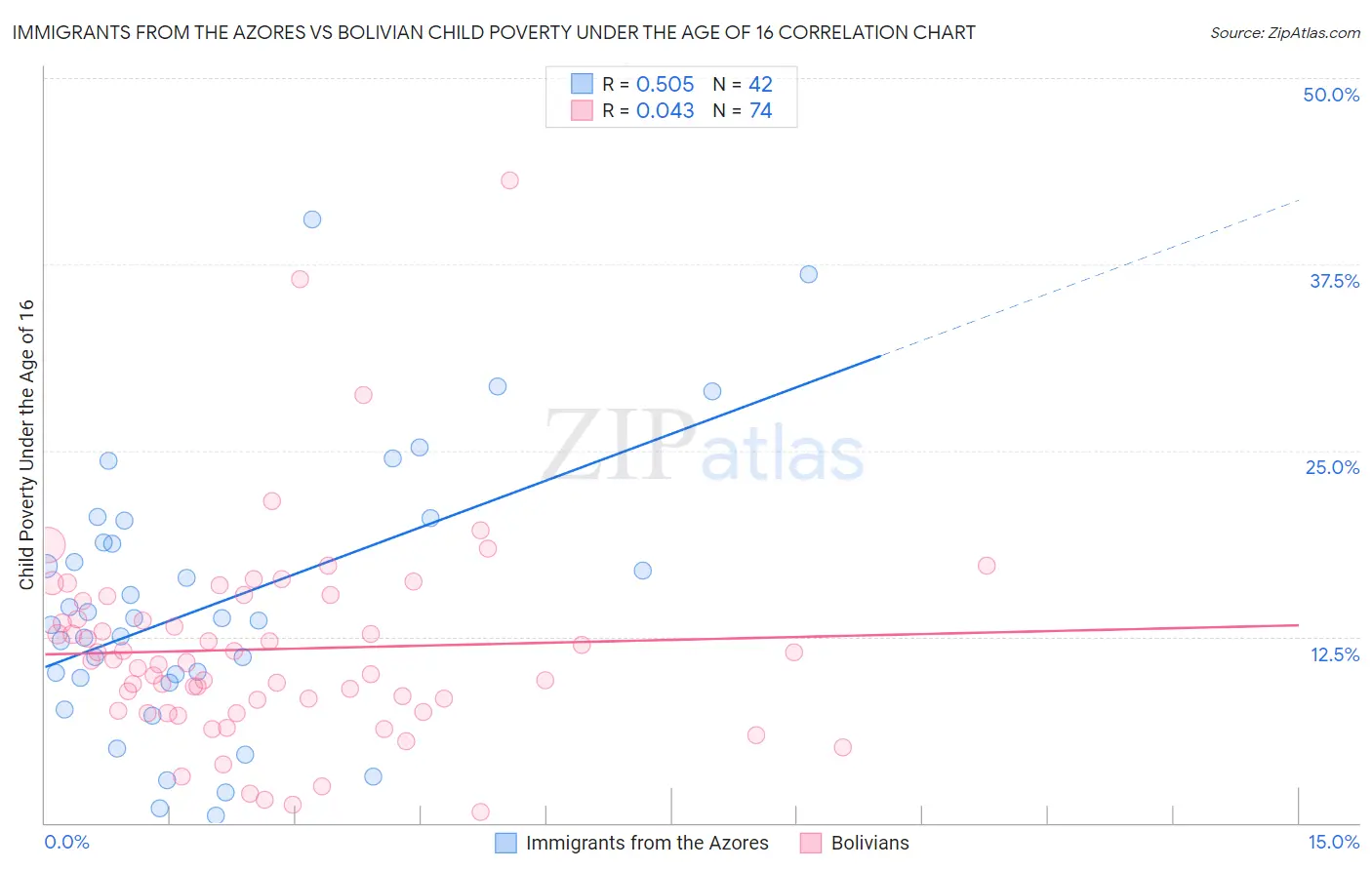 Immigrants from the Azores vs Bolivian Child Poverty Under the Age of 16