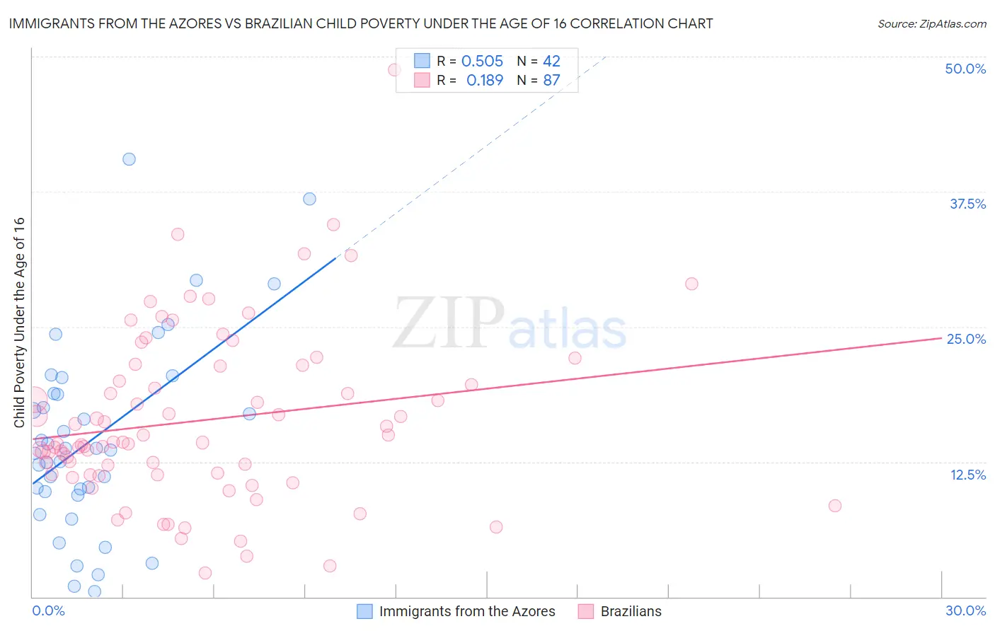 Immigrants from the Azores vs Brazilian Child Poverty Under the Age of 16