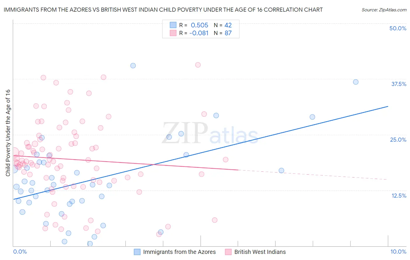 Immigrants from the Azores vs British West Indian Child Poverty Under the Age of 16