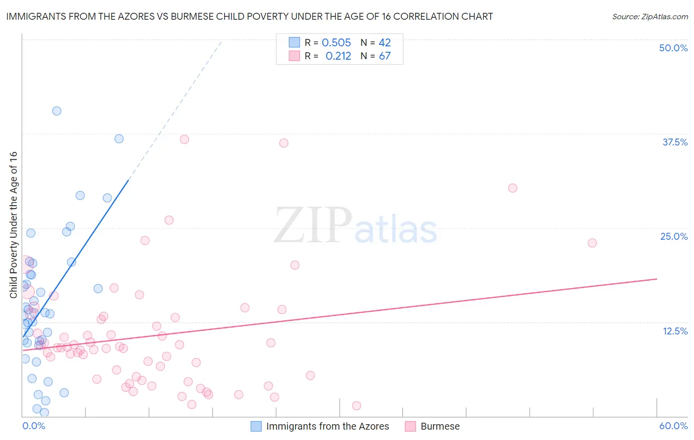 Immigrants from the Azores vs Burmese Child Poverty Under the Age of 16