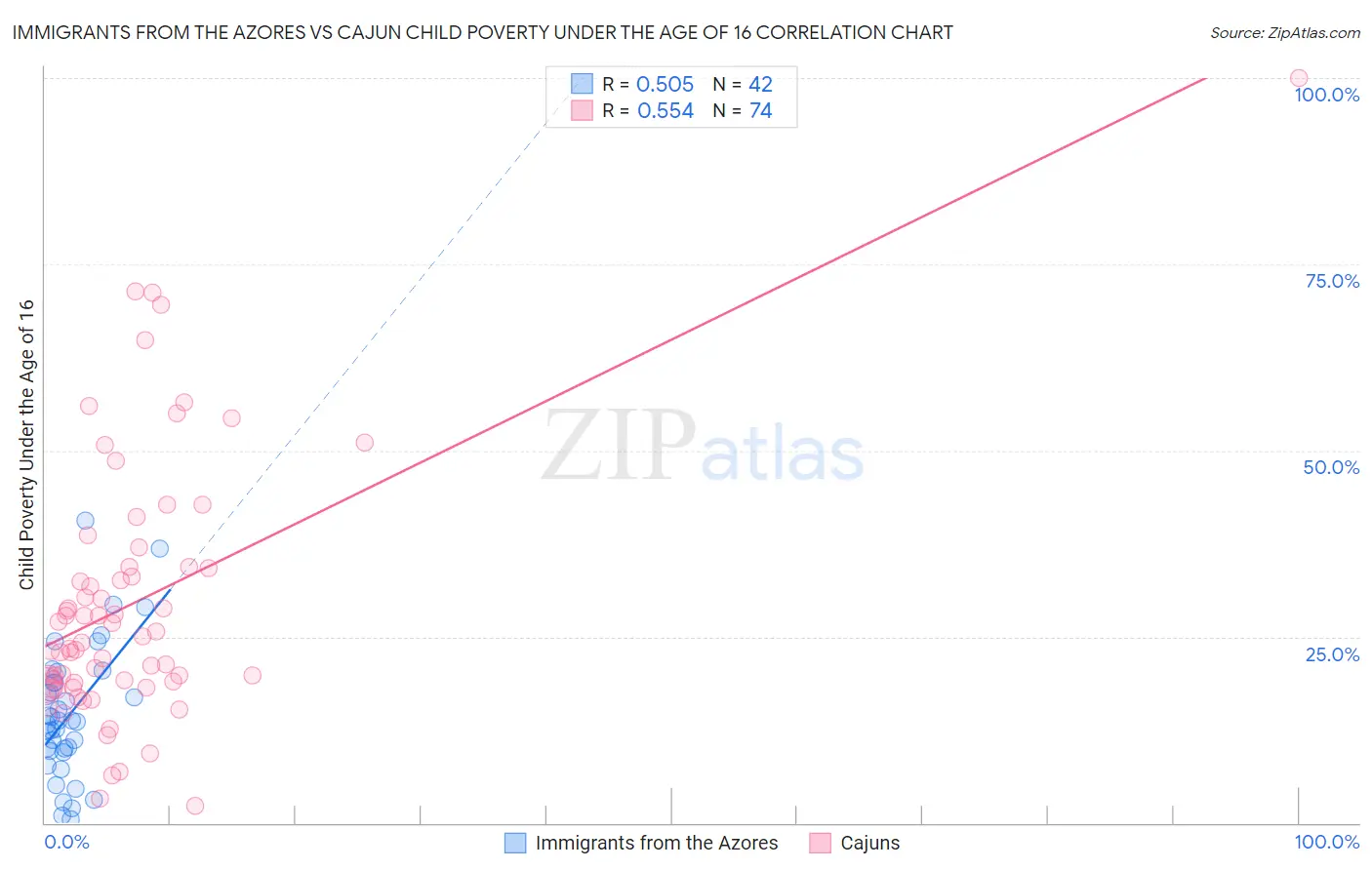 Immigrants from the Azores vs Cajun Child Poverty Under the Age of 16