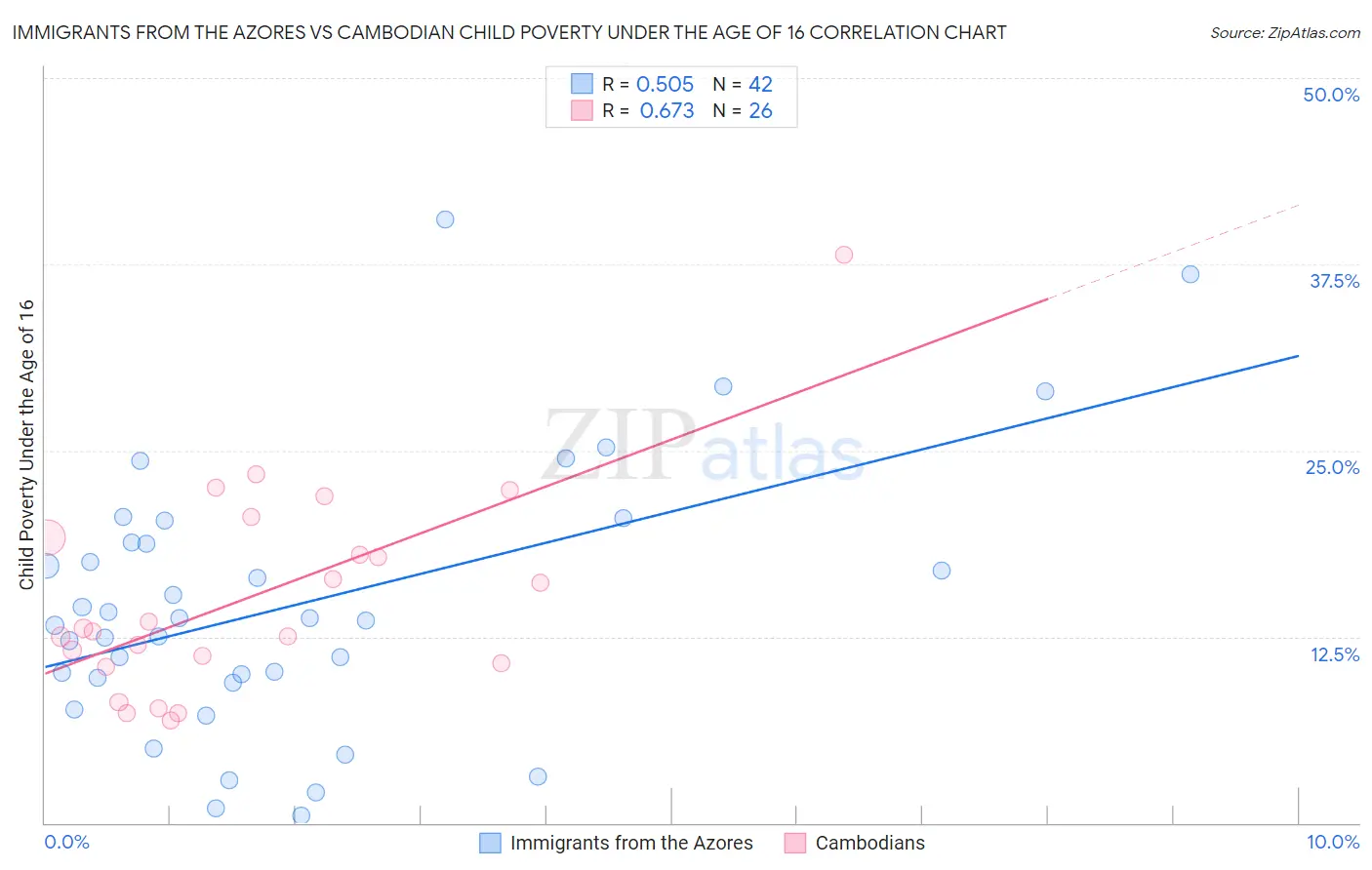 Immigrants from the Azores vs Cambodian Child Poverty Under the Age of 16