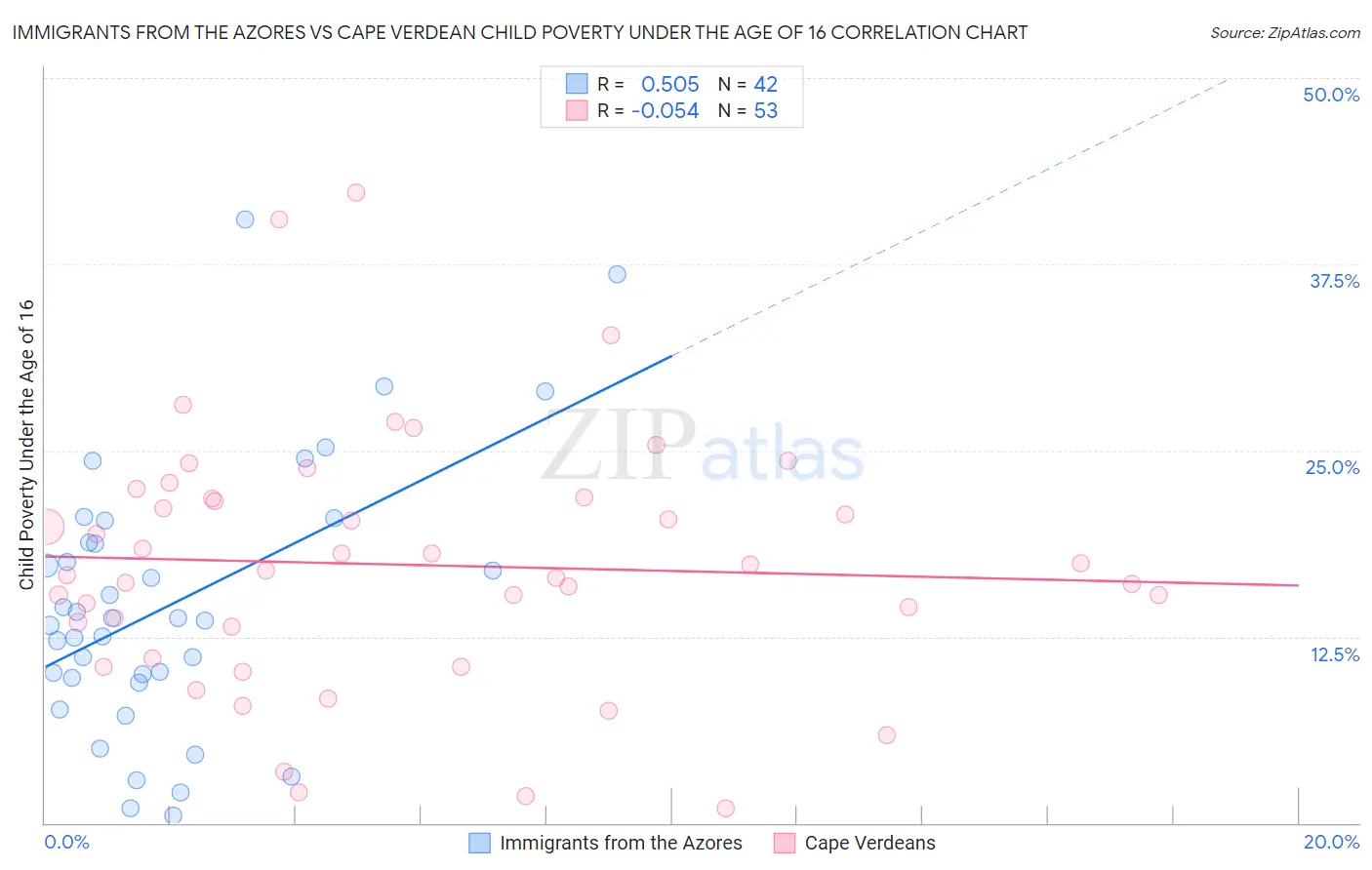 Immigrants from the Azores vs Cape Verdean Child Poverty Under the Age of 16