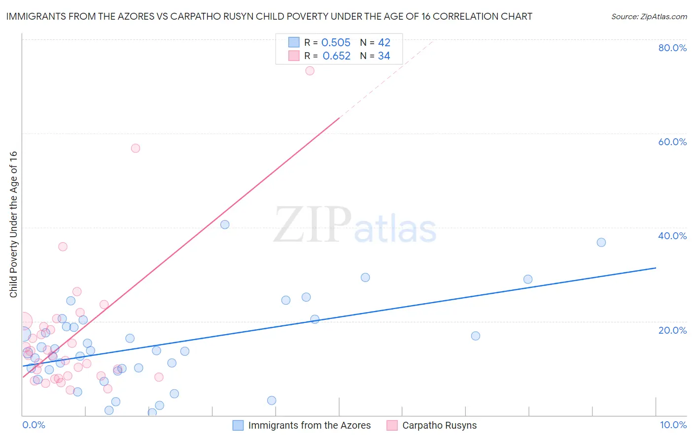 Immigrants from the Azores vs Carpatho Rusyn Child Poverty Under the Age of 16