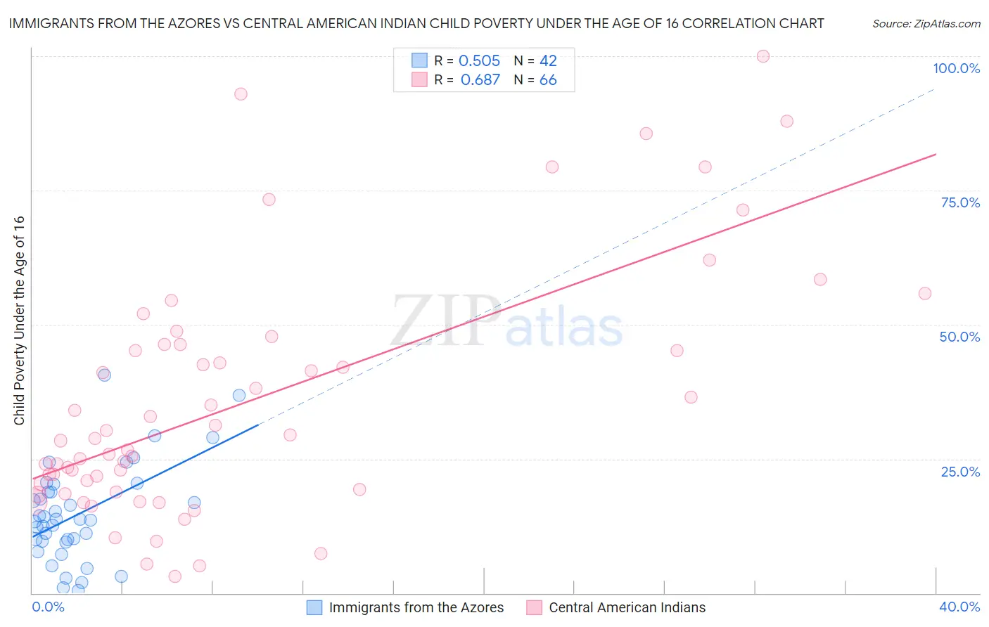 Immigrants from the Azores vs Central American Indian Child Poverty Under the Age of 16
