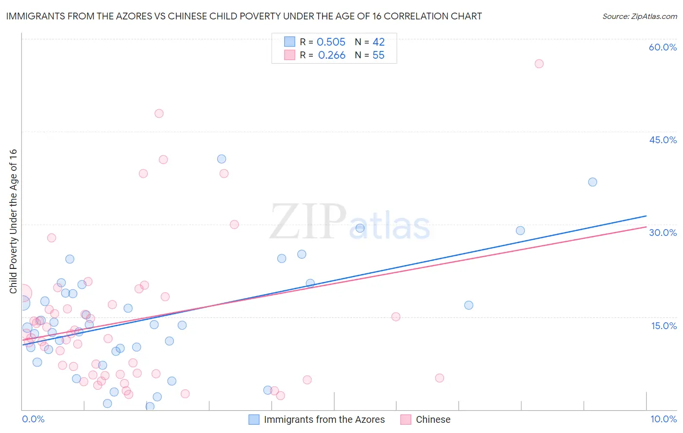 Immigrants from the Azores vs Chinese Child Poverty Under the Age of 16