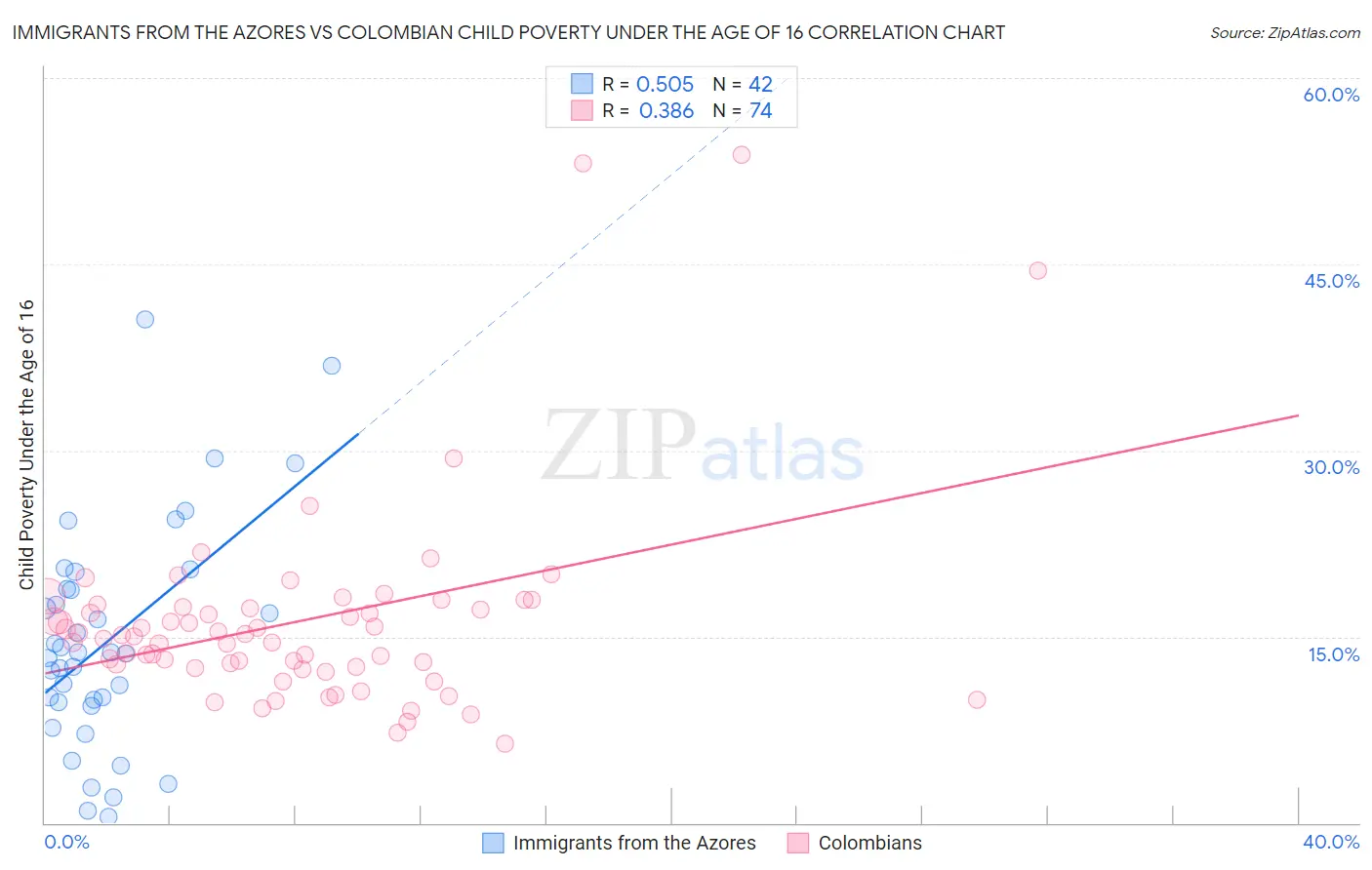 Immigrants from the Azores vs Colombian Child Poverty Under the Age of 16