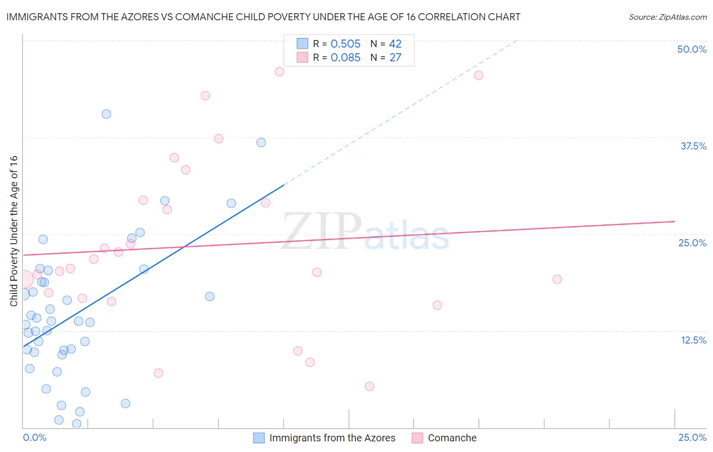 Immigrants from the Azores vs Comanche Child Poverty Under the Age of 16
