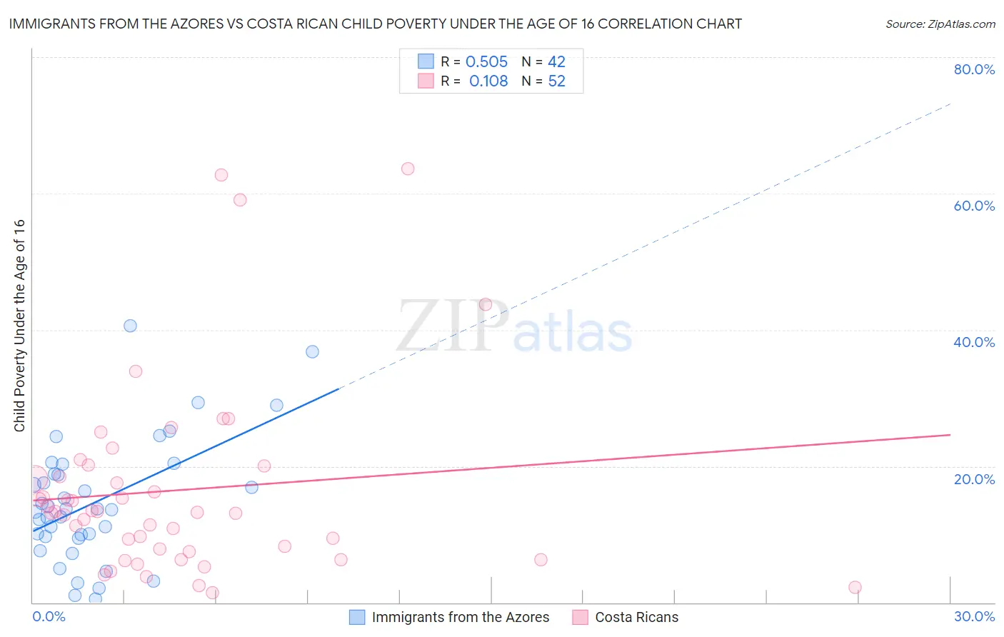 Immigrants from the Azores vs Costa Rican Child Poverty Under the Age of 16