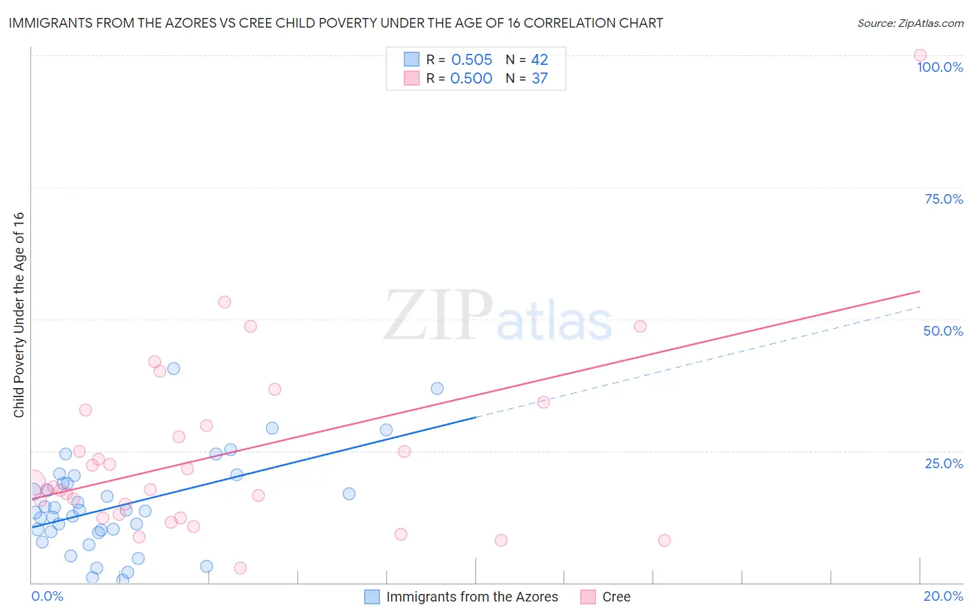 Immigrants from the Azores vs Cree Child Poverty Under the Age of 16