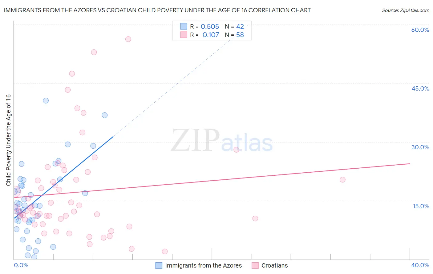 Immigrants from the Azores vs Croatian Child Poverty Under the Age of 16