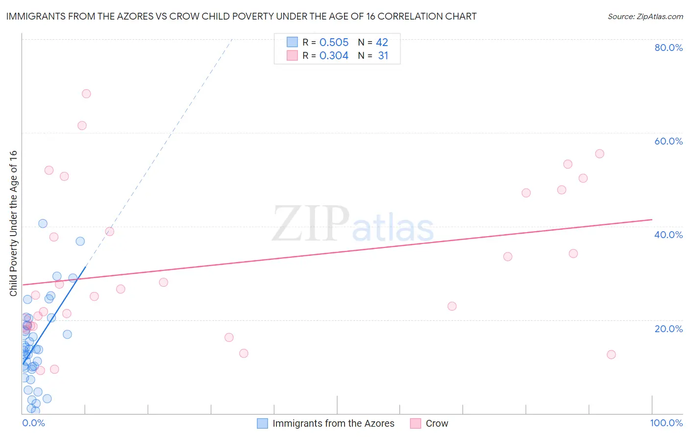 Immigrants from the Azores vs Crow Child Poverty Under the Age of 16
