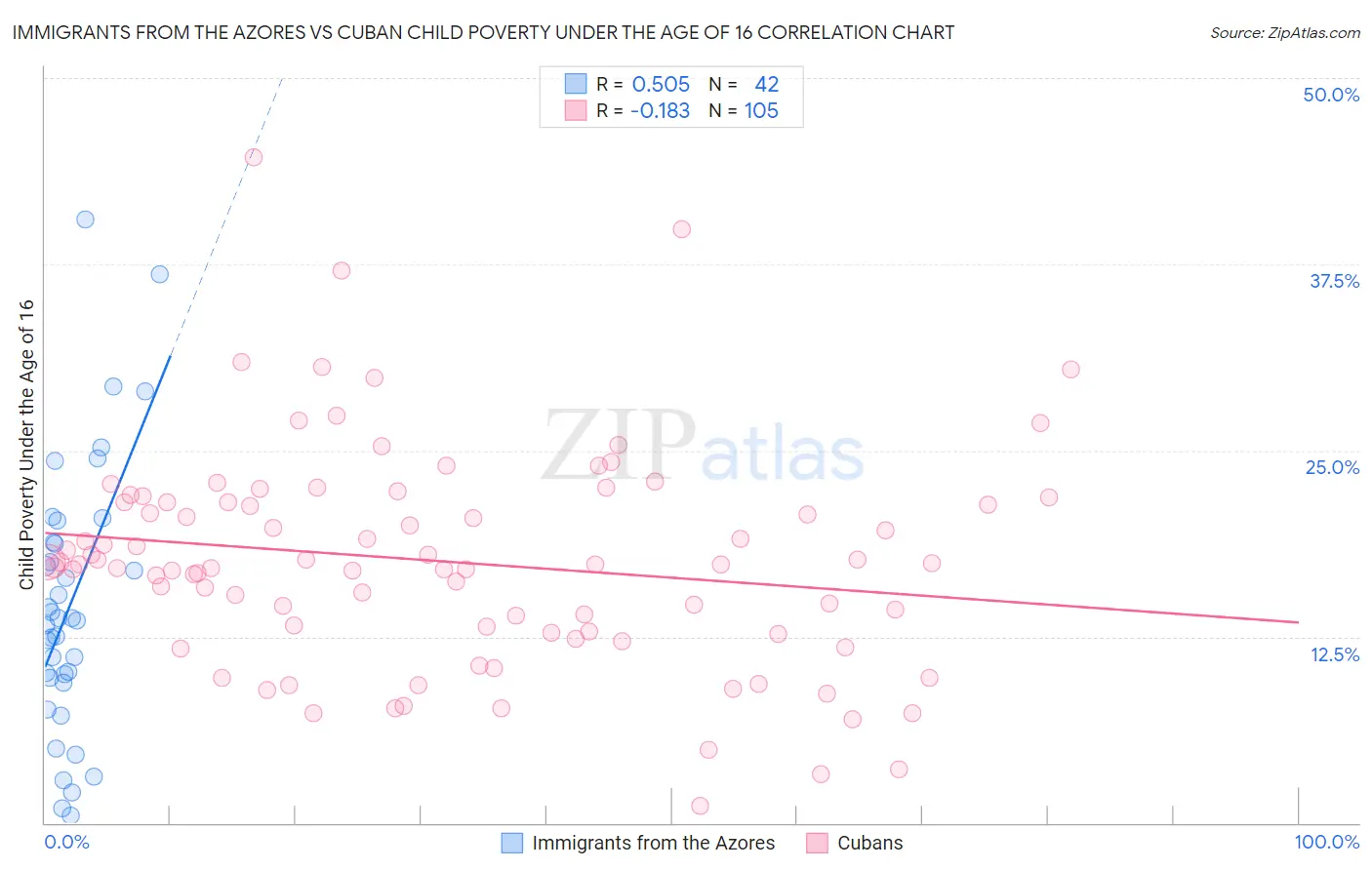 Immigrants from the Azores vs Cuban Child Poverty Under the Age of 16
